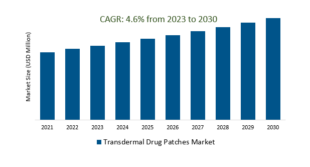 Transdermal Drug Patches Market Size 2023-2030